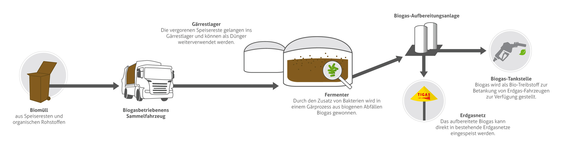 Kreislauf Bioenergie Schlitters